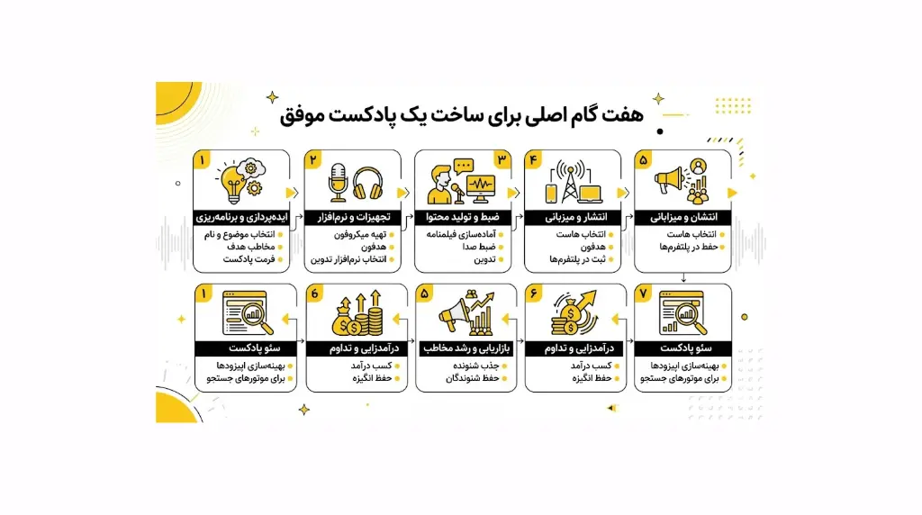 نقشه راه ساخت پادکست موفق