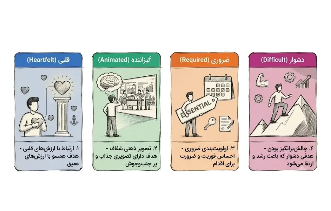 روش HARD برای هدف گذاری علمی