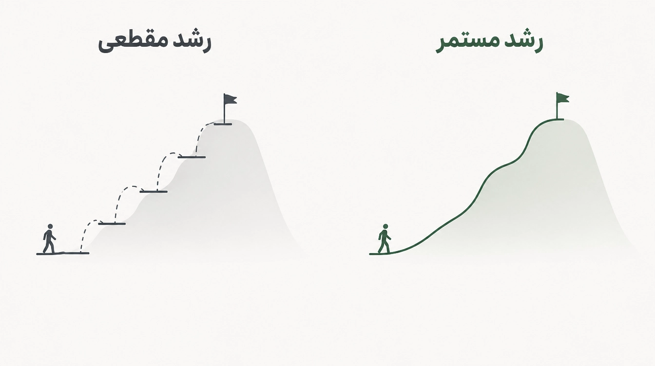 تفاوت بین رشد مقطعی و رشد مستمر