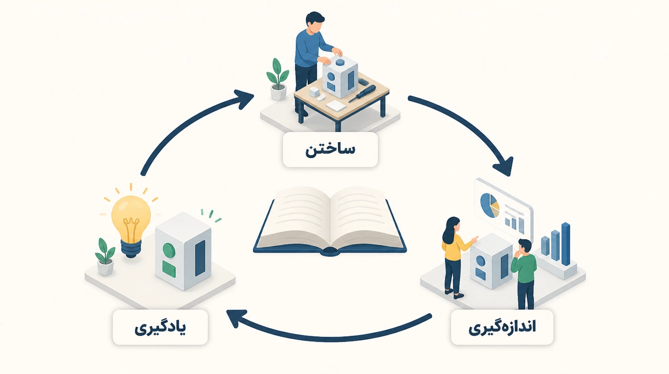 چرخه یادگیری، اندازه گیری و ساختن در کسب و کار و استارت آپ